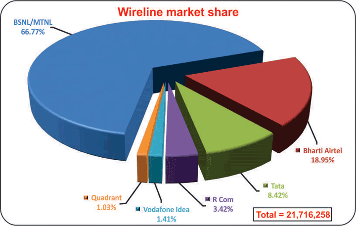 wireline market share (as on feb 2019)