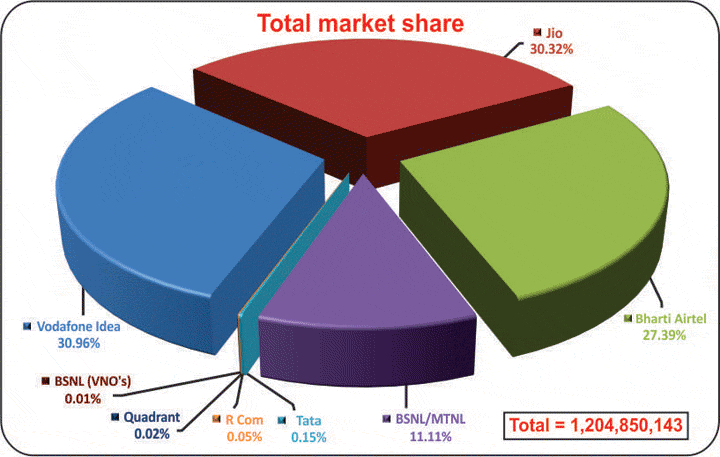 total market share (as on oct 2019)